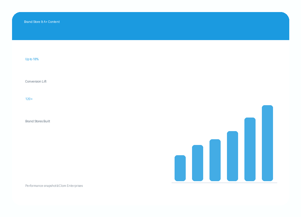 Brand Store & A+ Content — Clom Enterprises service overview